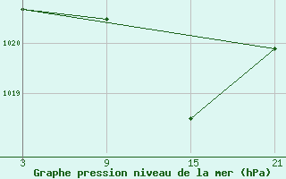 Courbe de la pression atmosphrique pour Sigenza