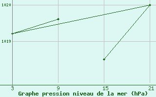 Courbe de la pression atmosphrique pour Pobra de Trives, San Mamede