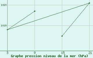 Courbe de la pression atmosphrique pour Lagunas de Somoza