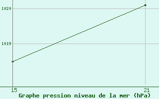 Courbe de la pression atmosphrique pour Viso del Marqus