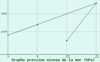 Courbe de la pression atmosphrique pour Lagunas de Somoza