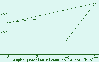 Courbe de la pression atmosphrique pour Carrion de Los Condes