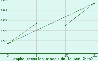 Courbe de la pression atmosphrique pour Tarancon