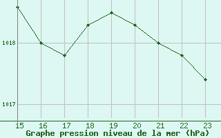 Courbe de la pression atmosphrique pour le bateau BATFR46