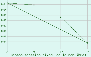 Courbe de la pression atmosphrique pour Puerto de Leitariegos