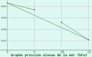 Courbe de la pression atmosphrique pour Puerto de San Isidro