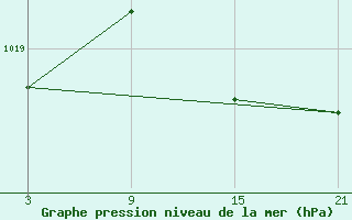 Courbe de la pression atmosphrique pour La Pinilla, estacin de esqu