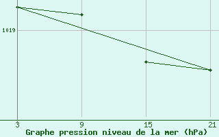 Courbe de la pression atmosphrique pour Puerto de San Isidro