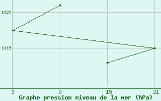 Courbe de la pression atmosphrique pour Villafranca