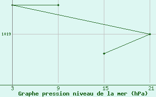 Courbe de la pression atmosphrique pour Caizares