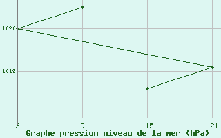 Courbe de la pression atmosphrique pour Pobra de Trives, San Mamede