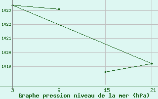 Courbe de la pression atmosphrique pour Aranda de Duero