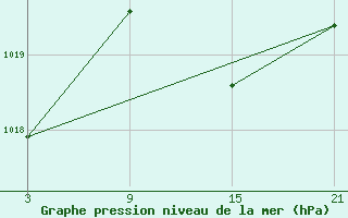 Courbe de la pression atmosphrique pour Madrid-Colmenar