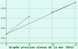 Courbe de la pression atmosphrique pour Lekeitio