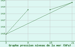 Courbe de la pression atmosphrique pour La Molina