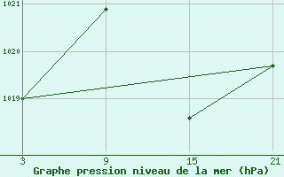 Courbe de la pression atmosphrique pour Salamanca