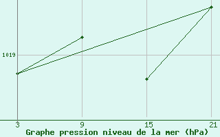 Courbe de la pression atmosphrique pour Palacios de la Sierra