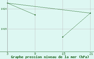 Courbe de la pression atmosphrique pour Abla