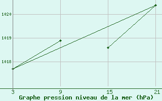 Courbe de la pression atmosphrique pour Somosierra