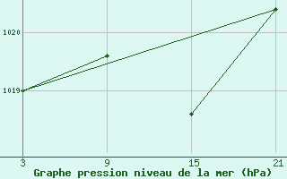 Courbe de la pression atmosphrique pour Palacios de la Sierra