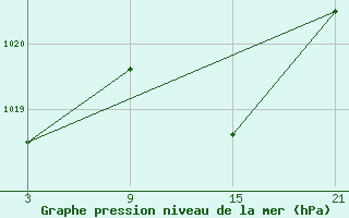 Courbe de la pression atmosphrique pour Carrion de Los Condes