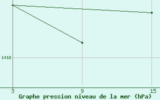 Courbe de la pression atmosphrique pour Jangi-Jugan