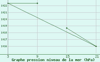 Courbe de la pression atmosphrique pour Carrion de Los Condes