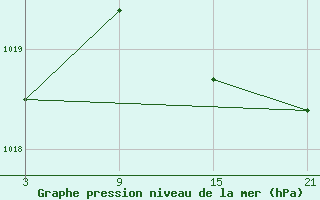 Courbe de la pression atmosphrique pour La Molina