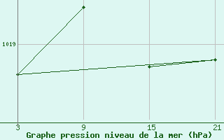 Courbe de la pression atmosphrique pour Somosierra