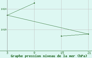 Courbe de la pression atmosphrique pour Puerto de Leitariegos