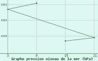 Courbe de la pression atmosphrique pour Villardeciervos