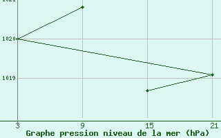 Courbe de la pression atmosphrique pour Abla