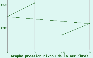 Courbe de la pression atmosphrique pour Fuengirola