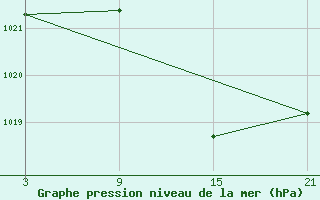 Courbe de la pression atmosphrique pour Arages del Puerto