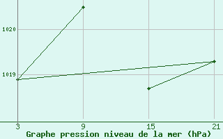 Courbe de la pression atmosphrique pour Vitigudino