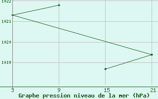 Courbe de la pression atmosphrique pour Salamanca