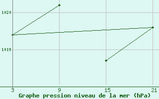 Courbe de la pression atmosphrique pour Villardeciervos