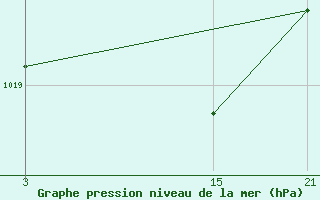 Courbe de la pression atmosphrique pour Tarancon