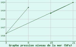 Courbe de la pression atmosphrique pour Vitigudino