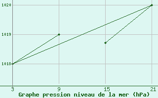 Courbe de la pression atmosphrique pour La Molina