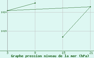 Courbe de la pression atmosphrique pour Carrion de Los Condes