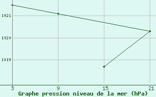 Courbe de la pression atmosphrique pour Buitrago