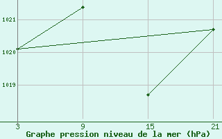 Courbe de la pression atmosphrique pour Talarn