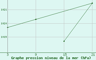 Courbe de la pression atmosphrique pour Somosierra