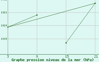 Courbe de la pression atmosphrique pour Villardeciervos