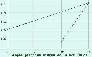 Courbe de la pression atmosphrique pour Carrion de Los Condes