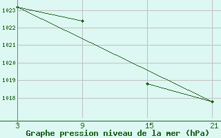 Courbe de la pression atmosphrique pour Lagunas de Somoza