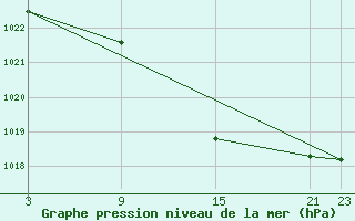 Courbe de la pression atmosphrique pour Carrion de Los Condes