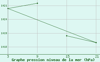 Courbe de la pression atmosphrique pour Aranda de Duero