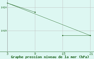 Courbe de la pression atmosphrique pour Grazalema